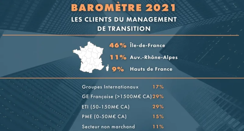 Les clients du management de transition année 2021