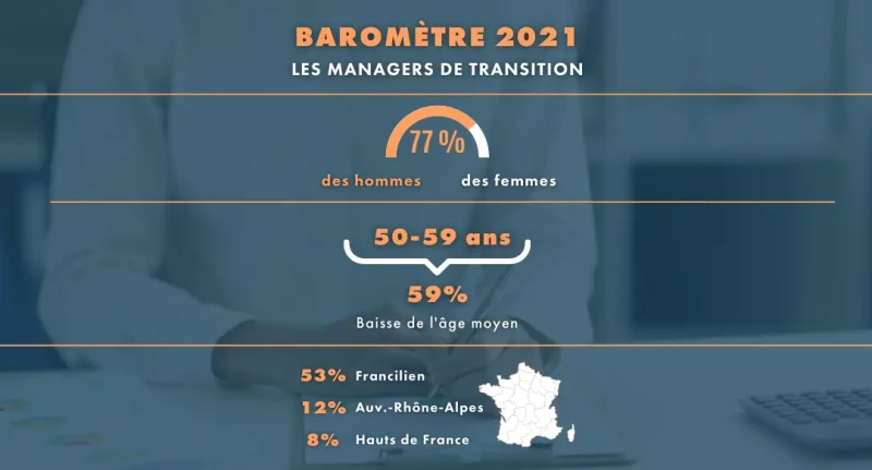 Baromètre sur le marché du management de transition année 2021