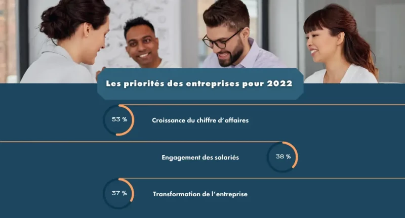 Les priorités des entreprises pour 2022