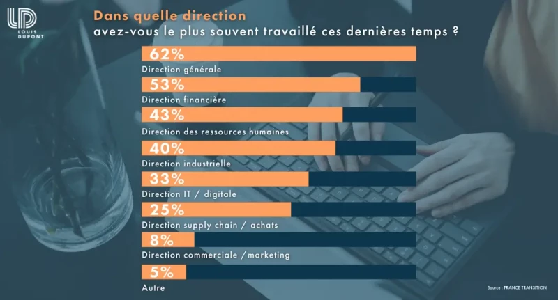 Comment les managers de transition accompagnent-ils la reprise ?