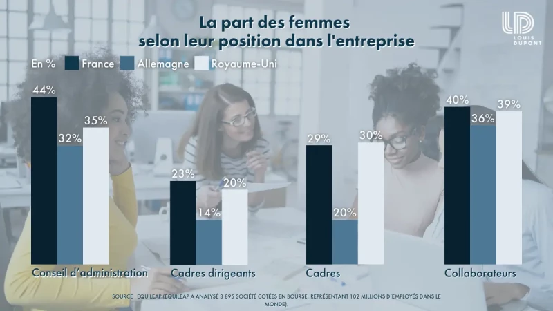 Egalité femmes-hommes : les grandes entreprises françaises en pointe
