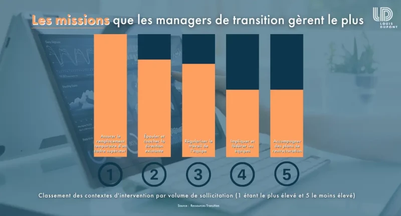 Le portrait du manager de transition en 2022